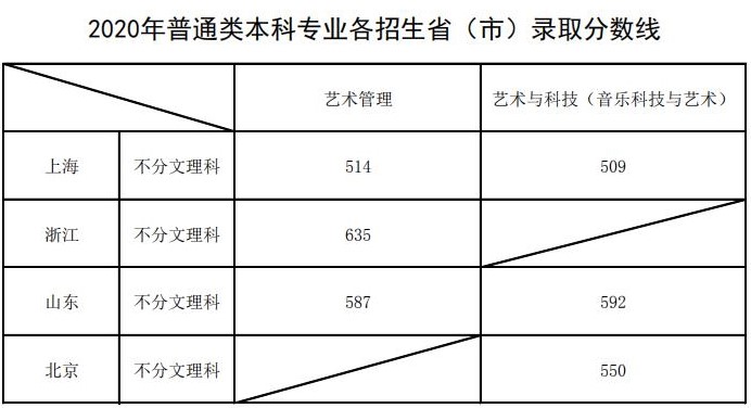 上海音樂學院2020年本科普通類專業各招生?。ㄊ校╀浫》謹稻€